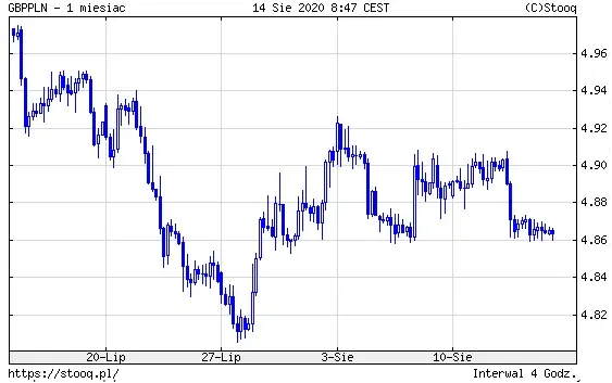 Wykres 4: kurs funta brytyjskiego do polskiego złotego (GBP/PLN) (1 miesiąc)
